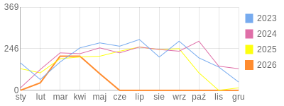 Wykres roczny blog rowerowy anwi.bikestats.pl